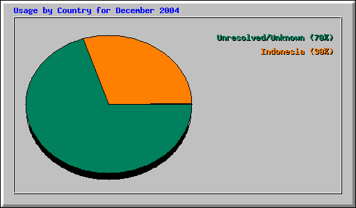 Usage by Country for December 2004