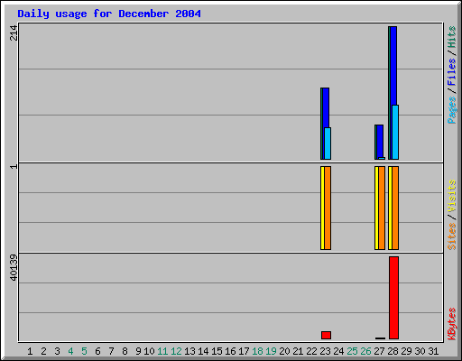 Daily usage for December 2004