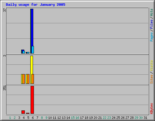 Daily usage for January 2005