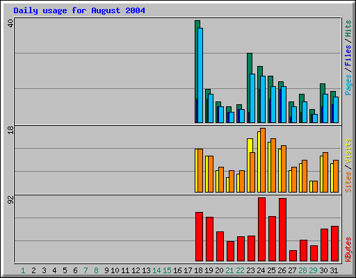 Daily usage for August 2004