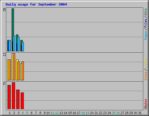 Daily usage for September 2004