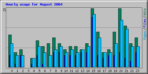 Hourly usage for August 2004
