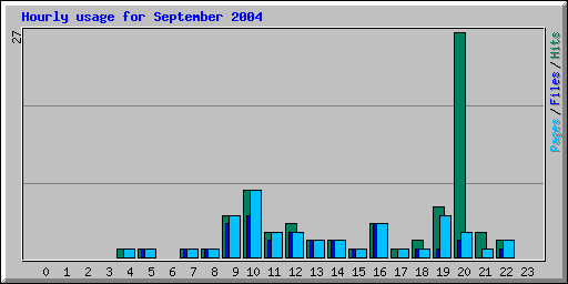 Hourly usage for September 2004