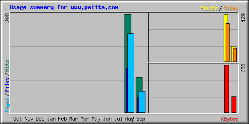 Usage summary for www.pelita.com